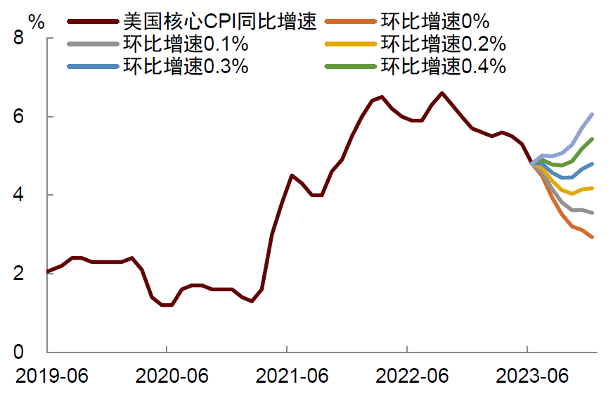 中金：美国通胀放缓无碍联储加息 第2张