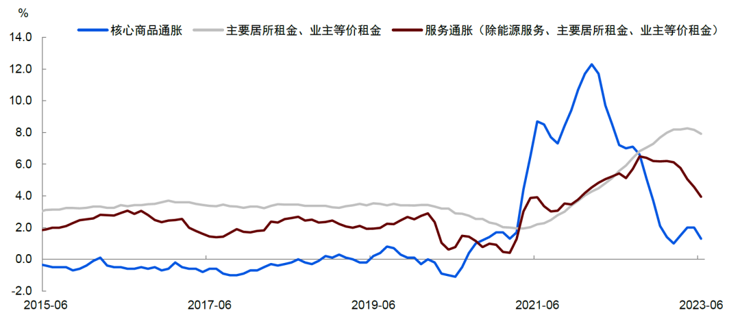 中金：美国通胀放缓无碍联储加息 第3张