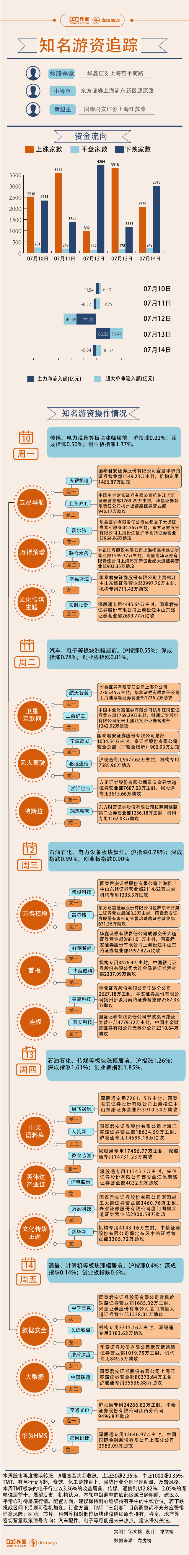 【图解】11.6亿资金追涨中国联通，本周游资相中这些股票