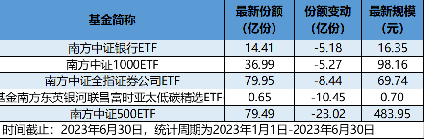 南方基金EFT大败局：刚上市规模就缩水九成 第5张