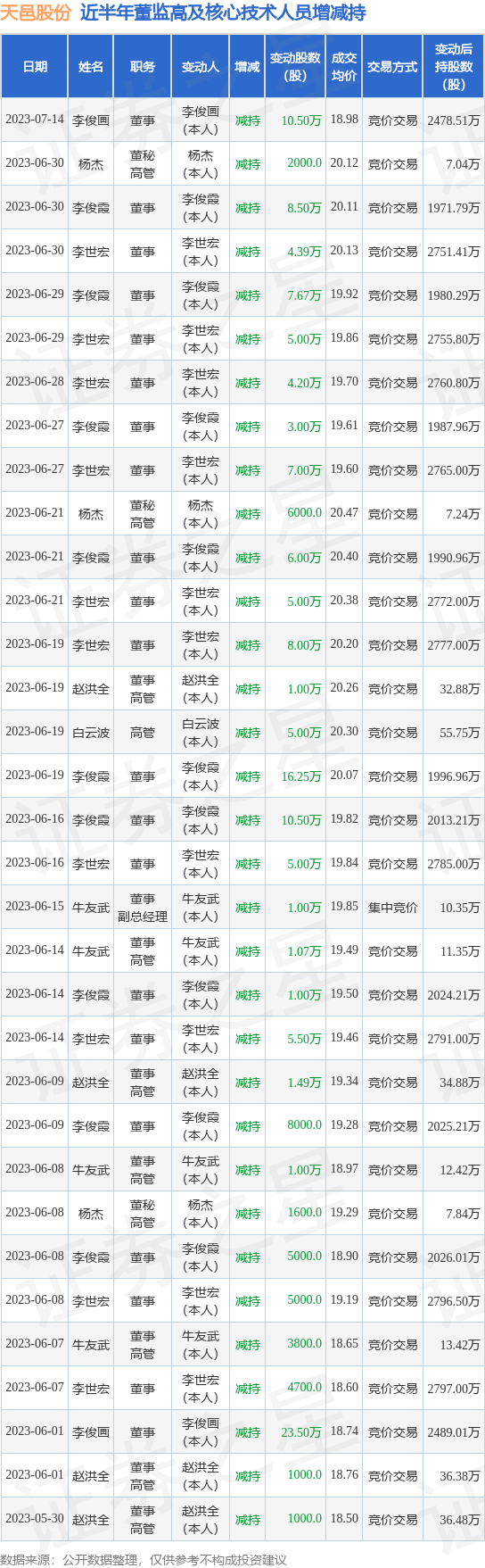 天邑股份：7月14日公司高管李俊画减持公司股份合计10.5万股