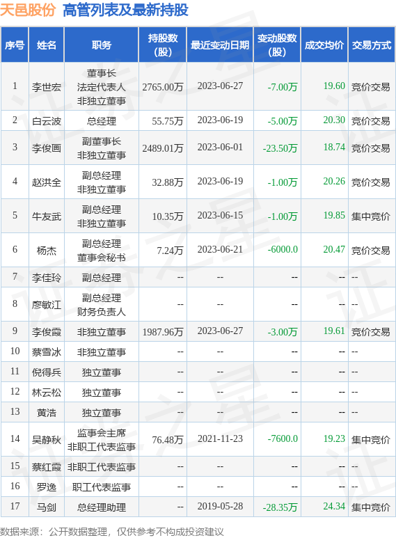 天邑股份：7月14日公司高管李俊画减持公司股份合计10.5万股 第2张