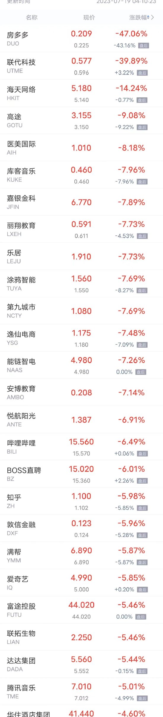 周二热门中概股多数下跌 哔哩哔哩、爱奇艺跌超6%，富途控股跌超5% 第2张