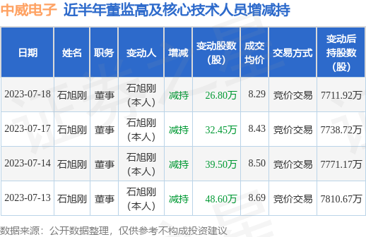 中威电子：7月18日公司高管石旭刚减持公司股份合计26.8万股