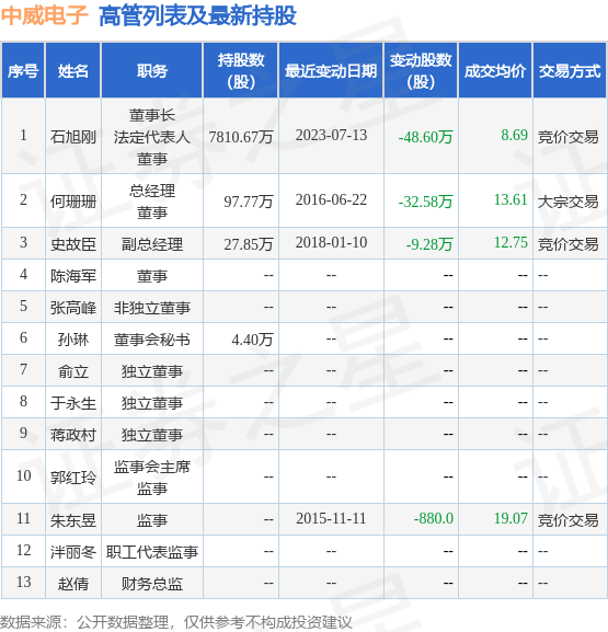 中威电子：7月18日公司高管石旭刚减持公司股份合计26.8万股 第2张