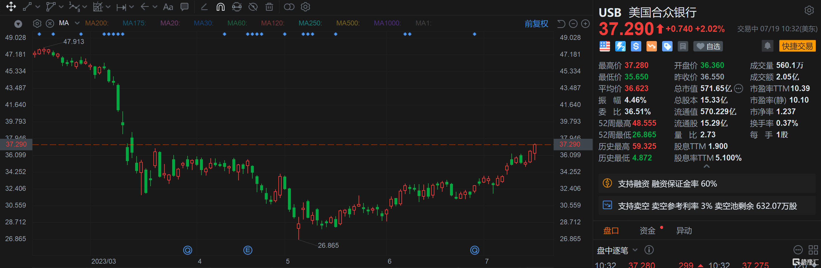 美国合众银行 Q2营收、利润均超预期 第1张