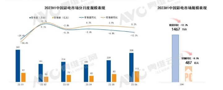 2023年H1彩电市场：销量1467万台 同比下降12.2%