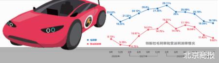 毛利率拉“警报” 特斯拉还想再降价 第1张