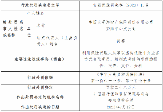 因编制或者提供虚假的报告等 太保产险安顺中心支公司被罚28万元