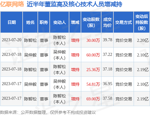 亿联网络：7月20日公司高管陈智松增持公司股份合计30万股