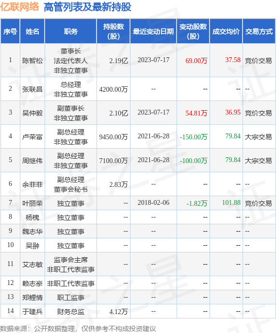 亿联网络：7月20日公司高管陈智松增持公司股份合计30万股 第2张