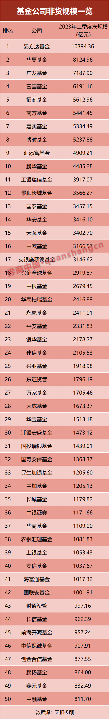 最新！基金公司规模排名出炉，谁掉队了？ 第2张