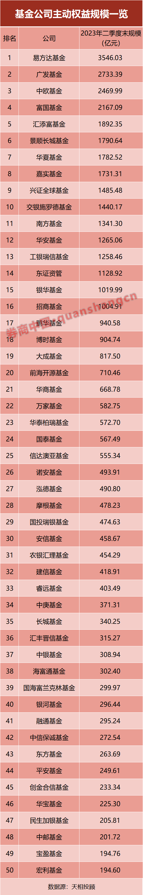 最新！基金公司规模排名出炉，谁掉队了？ 第4张