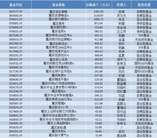 嘉实基金自购胜算几何？历史大数据说话，田光远给自家亏超1000万 第2张