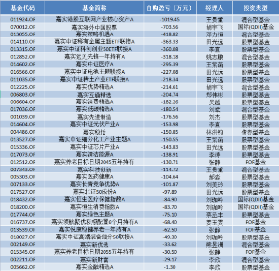 嘉实基金自购胜算几何？历史大数据说话，田光远给自家亏超1000万 第3张