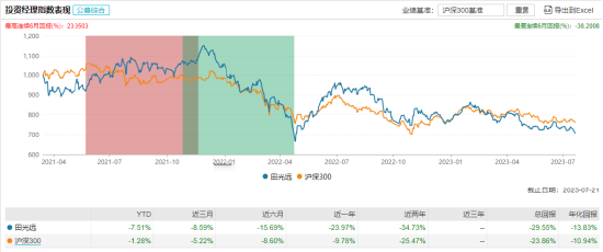 嘉实基金自购胜算几何？历史大数据说话，田光远给自家亏超1000万 第5张