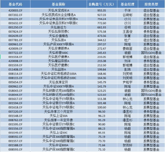 天弘基金自购胜算几何？历史大数据说话，刘冬给自家亏超2200万 第2张