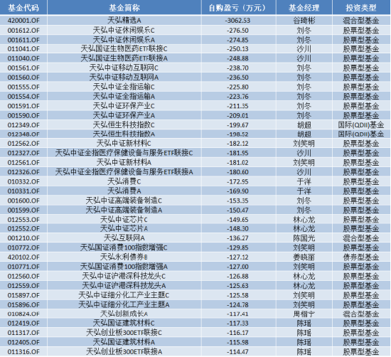 天弘基金自购胜算几何？历史大数据说话，刘冬给自家亏超2200万 第3张