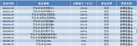 天弘基金自购胜算几何？历史大数据说话，刘冬给自家亏超2200万 第4张