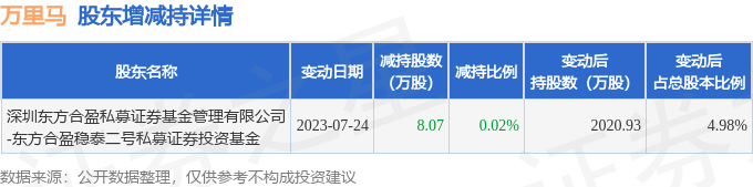 7月26日万里马发布公告，其股东减持8.07万股 第1张