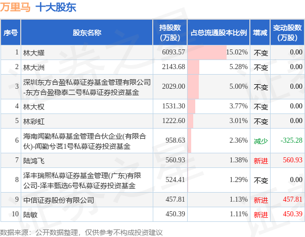 7月26日万里马发布公告，其股东减持8.07万股 第2张