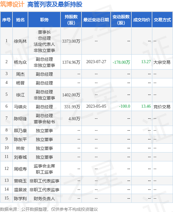 筑博设计：7月27日公司高管杨为众减持公司股份合计178万股 第2张