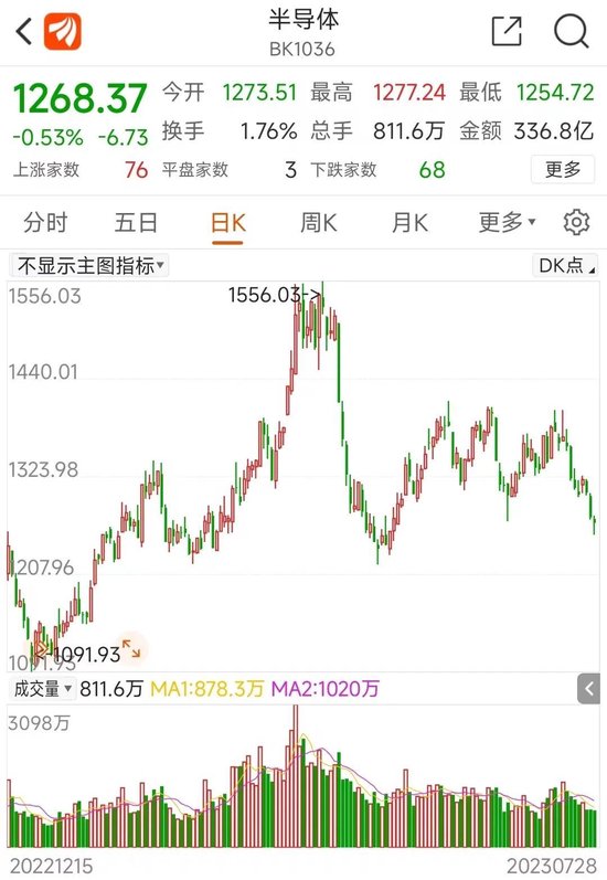 400亿龙头北京君正闪崩！7万多股民很懵，公司上半年净利润下滑60% 第2张