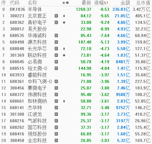 400亿龙头北京君正闪崩！7万多股民很懵，公司上半年净利润下滑60% 第5张