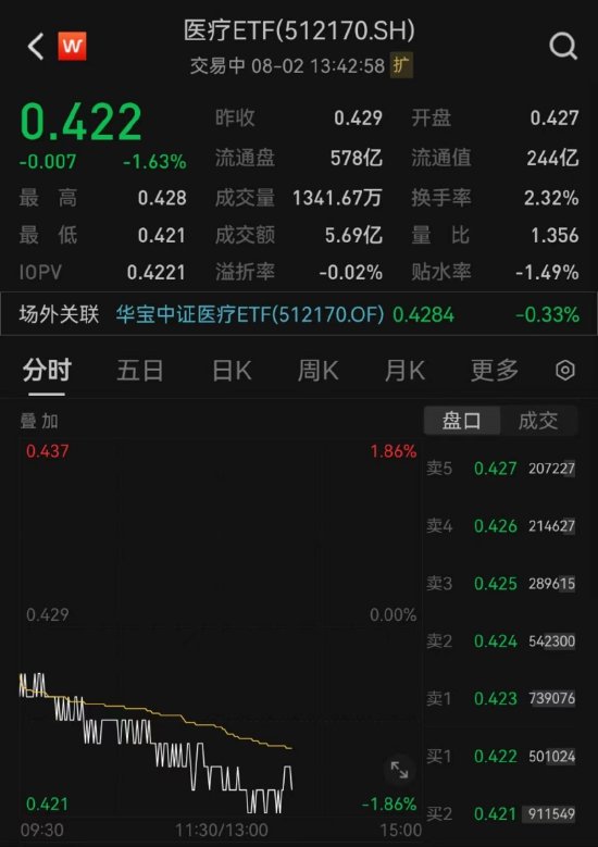 【ETF操盘提示】医疗反腐持续高压，医疗板块继续下探，医疗ETF（512170）跌逾1.6% 第1张