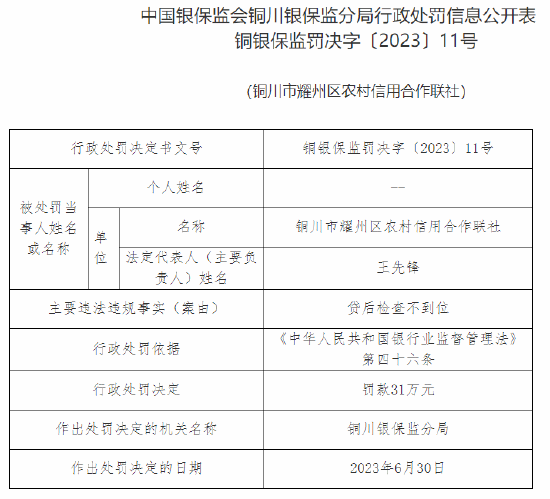 铜川市耀州区农信社因贷后检查不到位被罚31万元 第1张