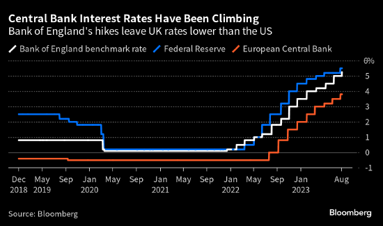 英国央行加息25基点至5.25% 并为继续升息保留了空间 第2张
