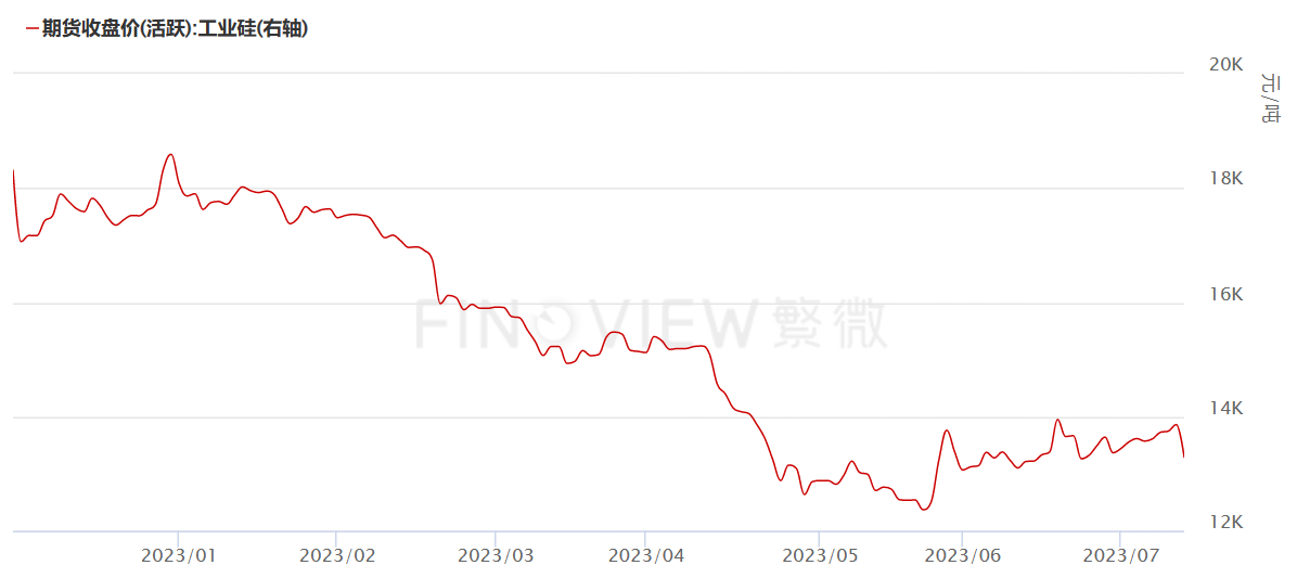 起起落落落！高库存叠加弱需求，工业硅将面临下行？