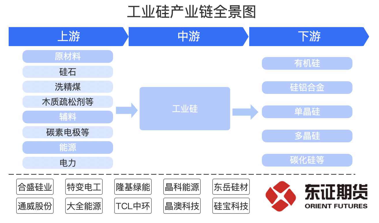 起起落落落！高库存叠加弱需求，工业硅将面临下行？ 第8张