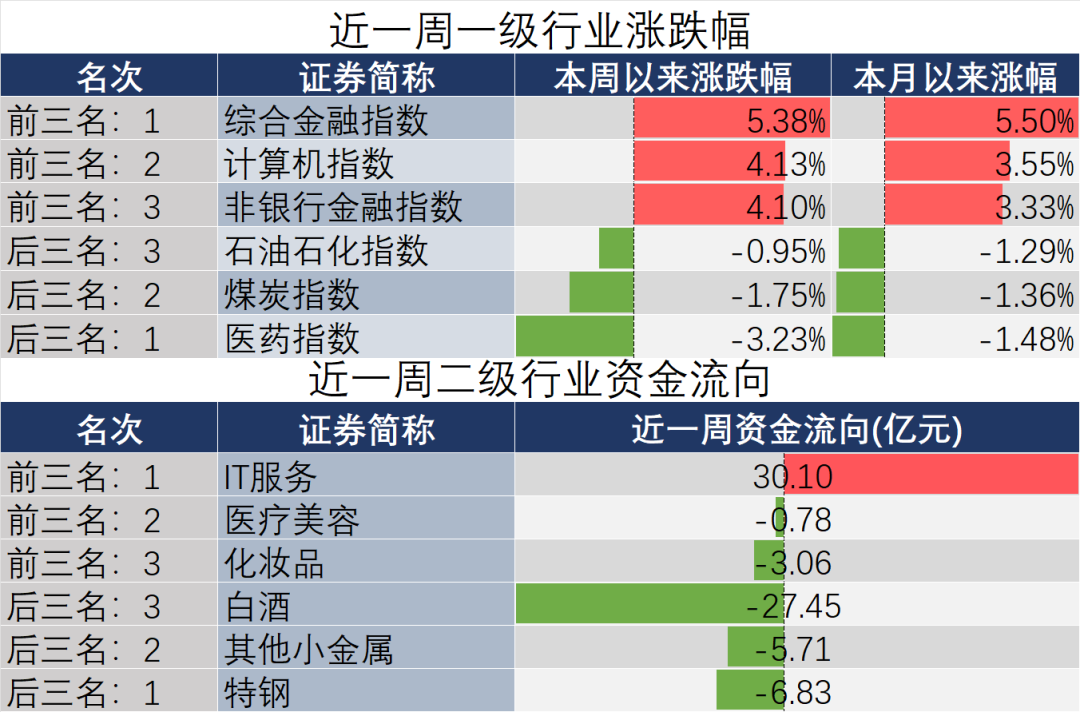 牛市旗手“冠绝A股”！三分钟看完这个周末发生了什么 第5张