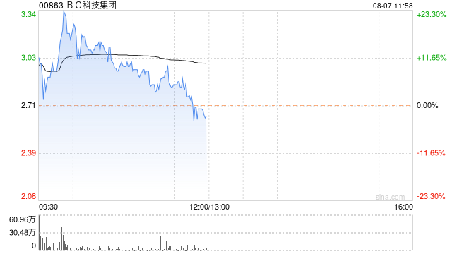 BC科技集团现涨近11% 此前获麦格理重申跑赢大市评级 第1张