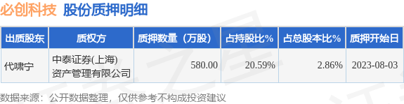 必创科技（300667）股东代啸宁质押580万股，占总股本2.86% 第1张