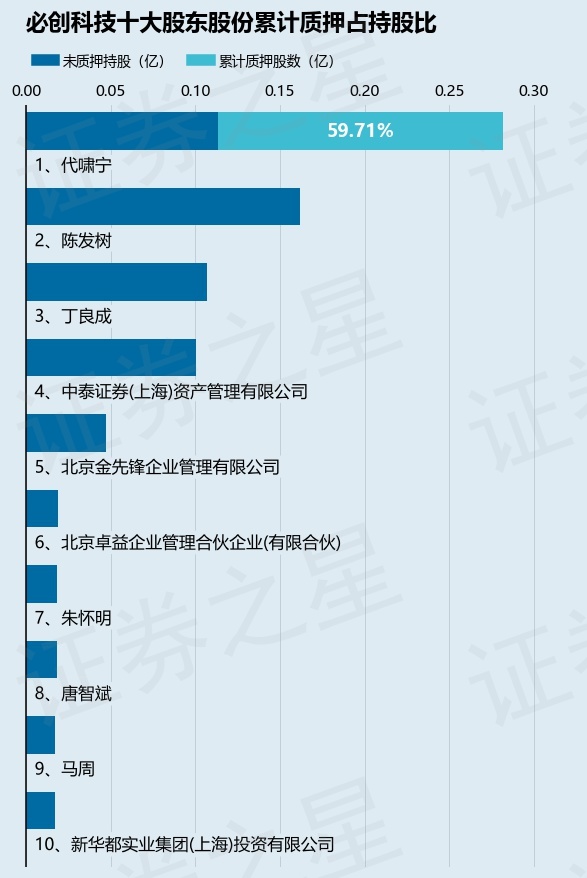 必创科技（300667）股东代啸宁质押580万股，占总股本2.86% 第2张