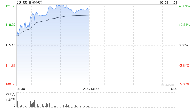 百济神州现涨超5% 摩通将目标价上调至180港元 第1张