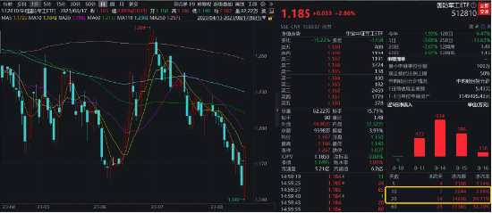 【ETF特约收评】反攻来了！多头午后猛冲，军工股火力全开，国防军工ETF（512810）放量涨2.86%！