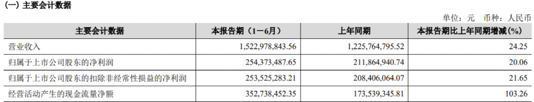 大幅回升！三家白酒齐发中报 这家要砸3.7亿回购