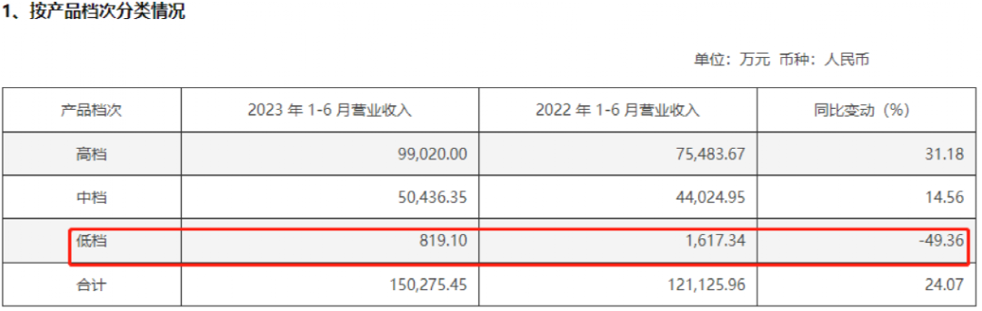 大幅回升！三家白酒齐发中报 这家要砸3.7亿回购