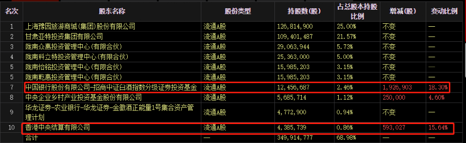 大幅回升！三家白酒齐发中报 这家要砸3.7亿回购