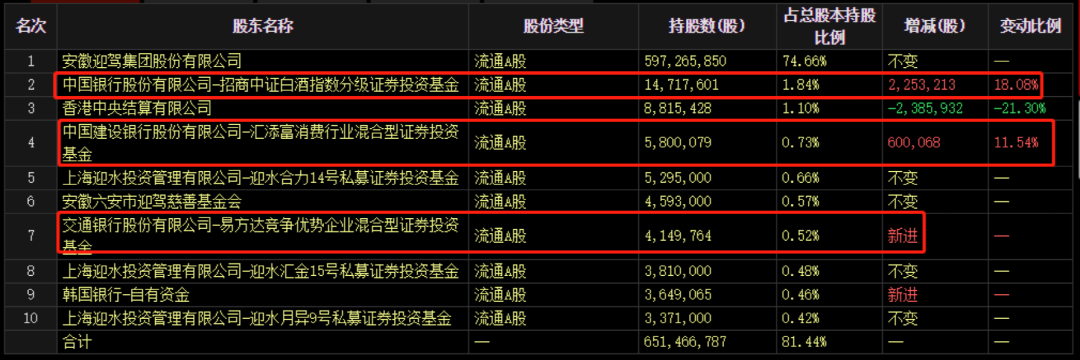 大幅回升！三家白酒齐发中报 这家要砸3.7亿回购