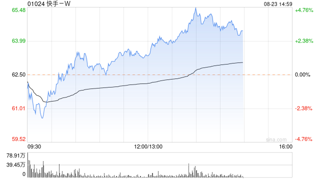 快手-W现涨超4% 大和将目标价由92港元上调至95港元