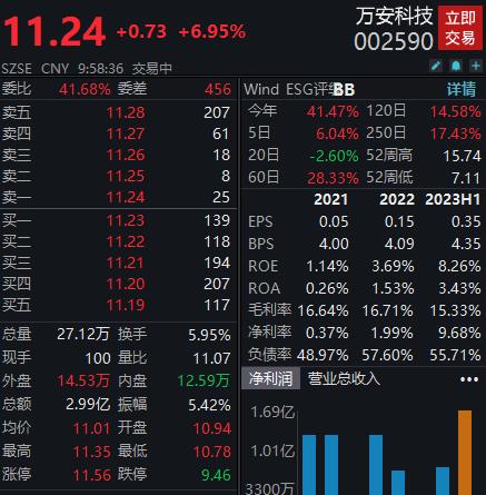 上半年净利润同比增长近60倍，万安科技一度涨超7%