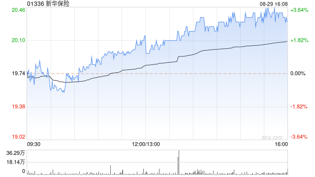 新华保险发布中期业绩 股东应占溢利99.78亿元同比增长8.60%