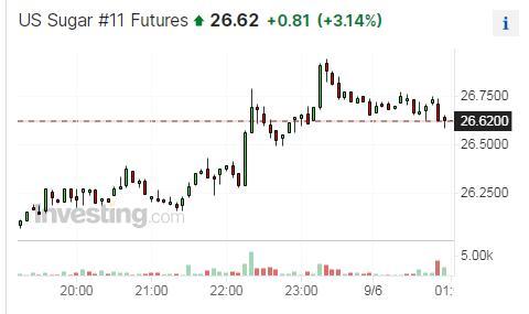 国际糖价创十一年新高，全球最大贸易商预计连续第六年供应短缺