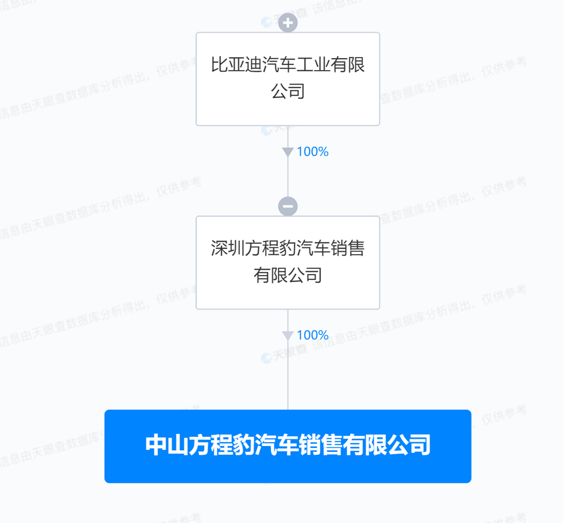 比亚迪再成立2家方程豹销售公司 注册资本均为100万元