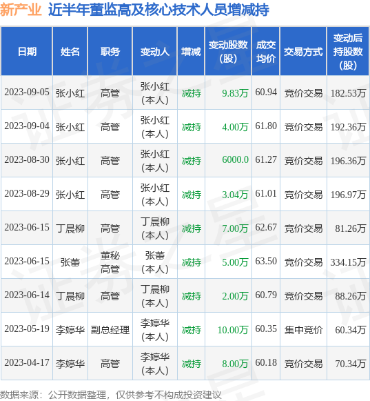 新产业：9月5日公司高管张小红减持公司股份合计9.83万股