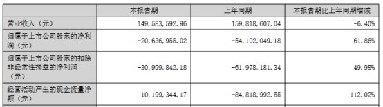 破发股山水比德上半年亏 前年上市即巅峰去年亏1.2亿